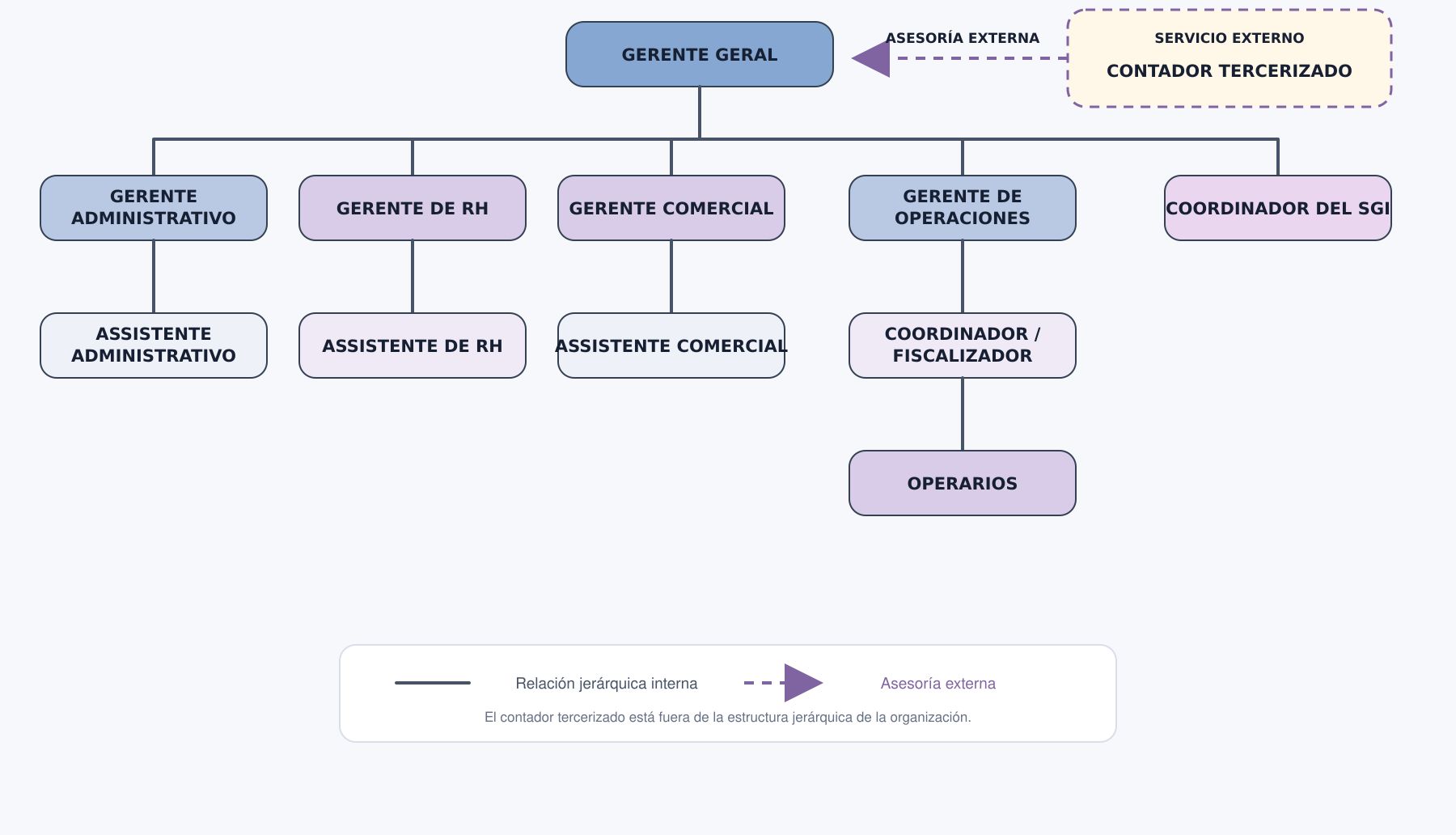 Organigrama General